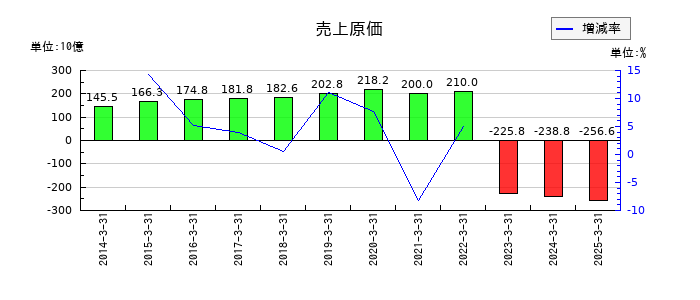 日鉄ソリューションズの売上原価の推移