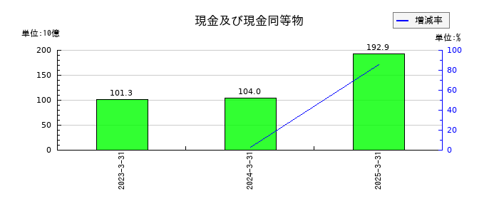 日鉄ソリューションズの現金及び現金同等物の推移