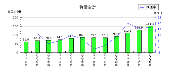 日鉄ソリューションズの負債合計の推移