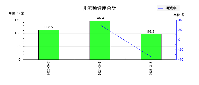 日鉄ソリューションズの非流動資産合計の推移