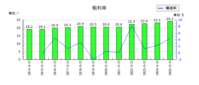 日鉄ソリューションズの粗利率の推移