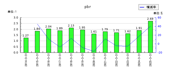 日鉄ソリューションズのpbrの推移