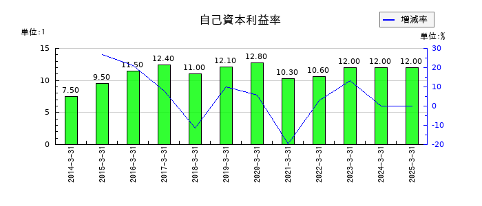 日鉄ソリューションズの自己資本利益率の推移
