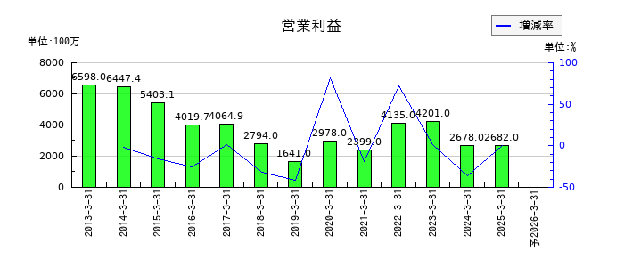 東北新社の通期の営業利益推移