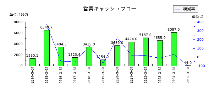 東北新社の営業キャッシュフロー推移