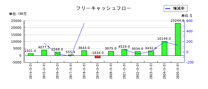 東北新社のフリーキャッシュフロー推移