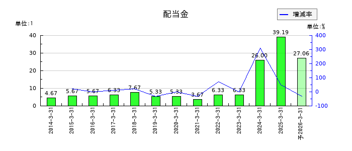 東北新社の年間配当金推移