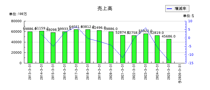 東北新社の通期の売上高推移