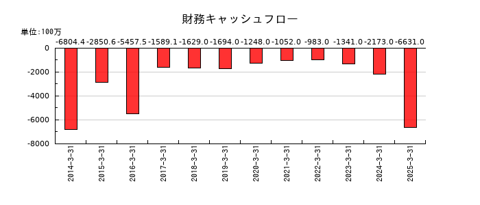 東北新社の財務キャッシュフロー推移