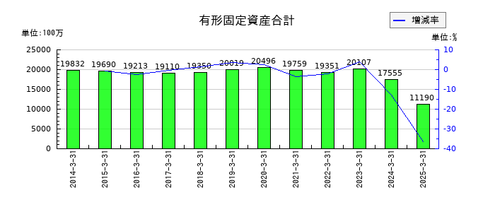 東北新社の有形固定資産合計の推移