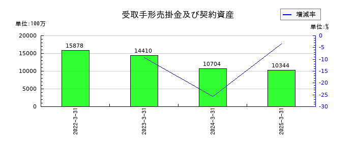 東北新社の受取手形売掛金及び契約資産の推移