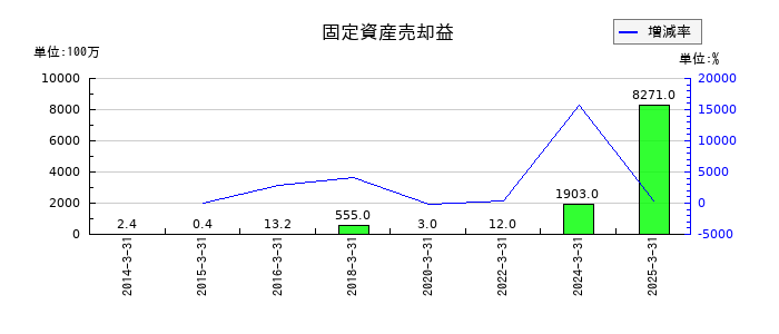 東北新社の固定資産売却益の推移