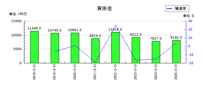 東北新社の買掛金の推移