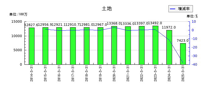 東北新社の土地の推移