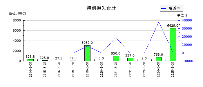 東北新社の特別損失合計の推移
