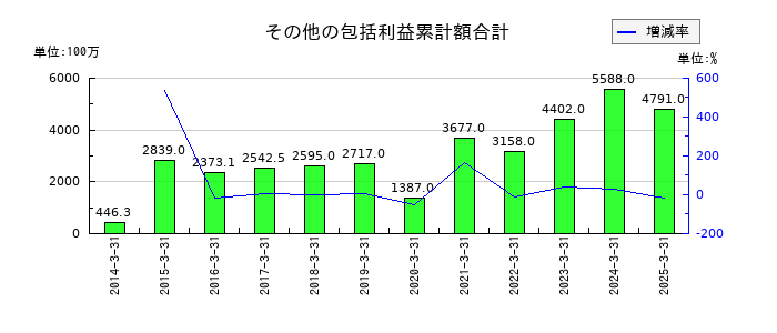 東北新社のその他の包括利益累計額合計の推移