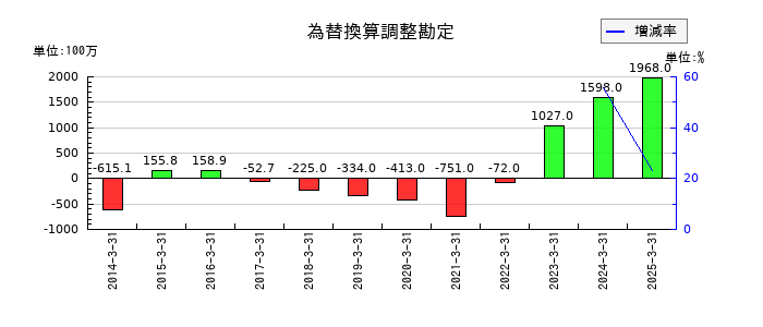 東北新社の為替換算調整勘定の推移
