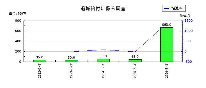 東北新社の営業外収益合計の推移