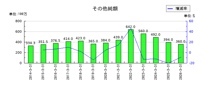 東北新社の退職給付に係る調整累計額の推移