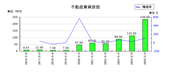 東北新社の不動産賃貸原価の推移