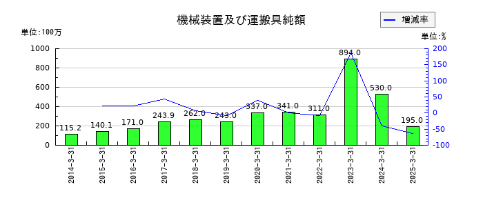 東北新社の機械装置及び運搬具純額の推移