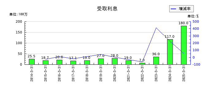 東北新社の受取利息の推移