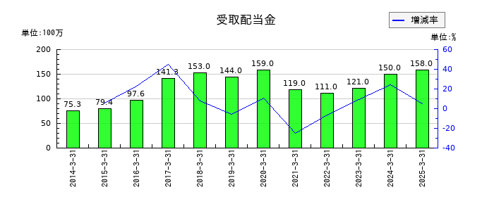 東北新社の受取配当金の推移