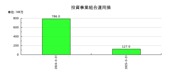 東北新社の投資事業組合運用損の推移