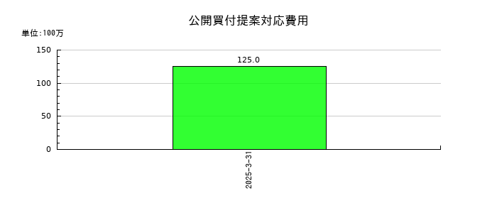 東北新社の公開買付提案対応費用の推移