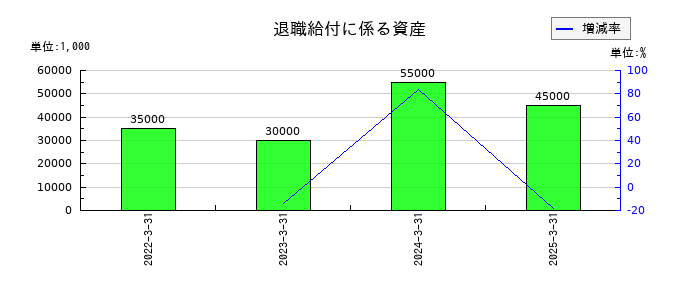 東北新社の退職給付に係る資産の推移
