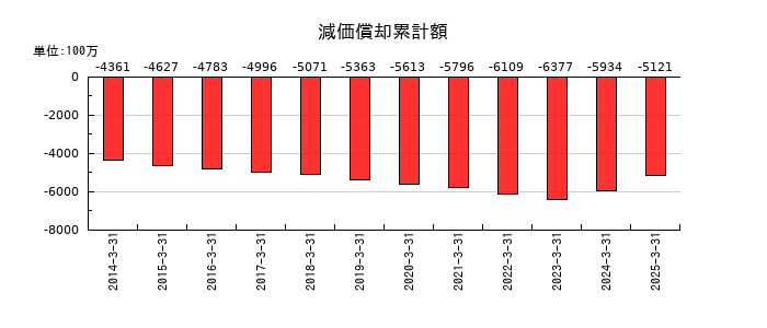 東北新社の減価償却累計額の推移