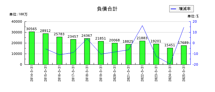 東北新社の負債合計の推移
