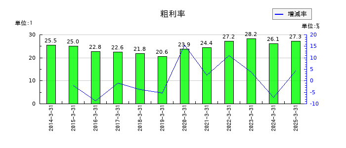 東北新社の粗利率の推移