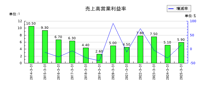 東北新社の売上高営業利益率の推移