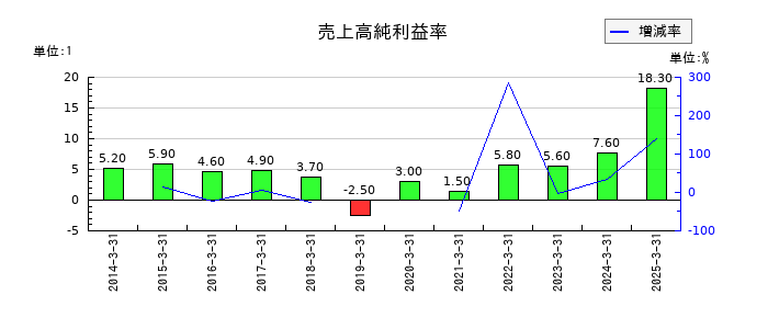 東北新社の売上高純利益率の推移