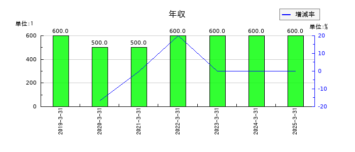 東北新社の年収の推移