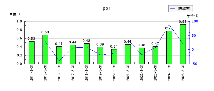 東北新社のpbrの推移
