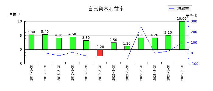 東北新社の自己資本利益率の推移