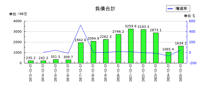 フォーサイドの受取手形売掛金及び契約資産の推移