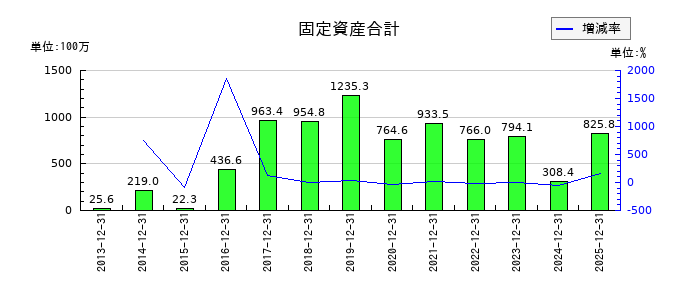 フォーサイドの固定資産合計の推移