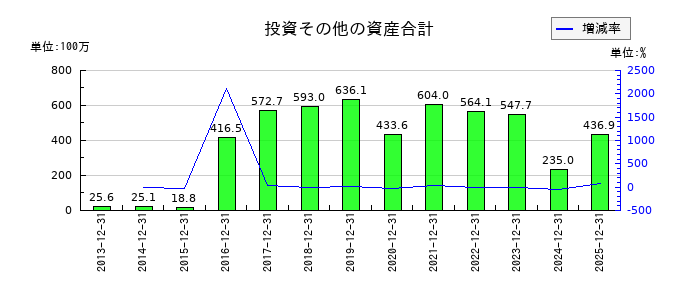 フォーサイドの投資その他の資産合計の推移