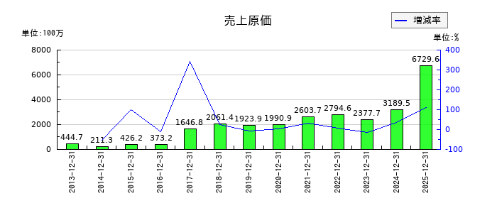 フォーサイドの売上原価の推移