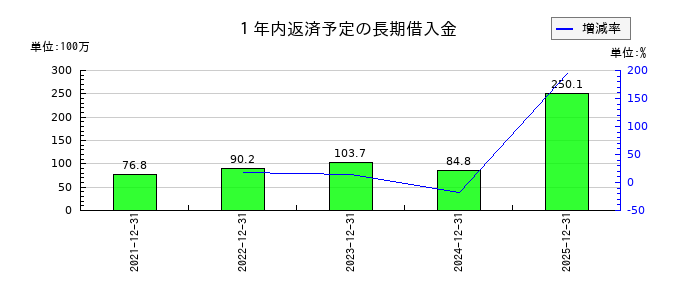 フォーサイドの１年内返済予定の長期借入金の推移