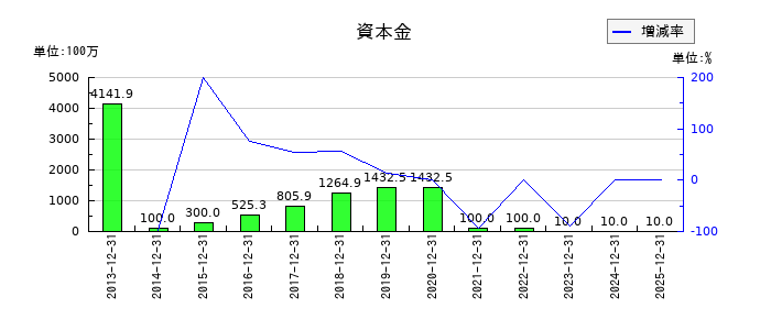 フォーサイドの資本金の推移