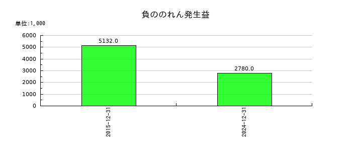フォーサイドの貸倒引当金戻入額の推移