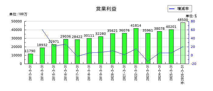 ＡＬＳＯＫの通期の営業利益推移