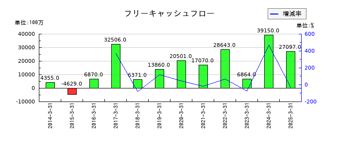 ＡＬＳＯＫのフリーキャッシュフロー推移