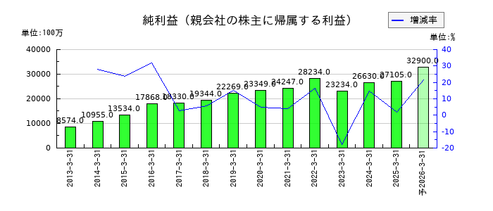 ＡＬＳＯＫの通期の純利益推移