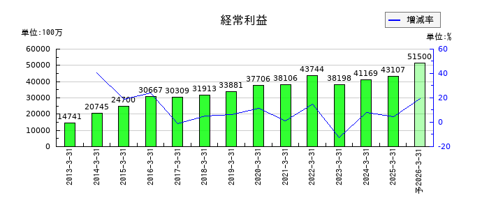 ＡＬＳＯＫの通期の経常利益推移