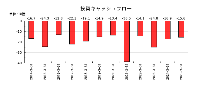 ＡＬＳＯＫの投資キャッシュフロー推移